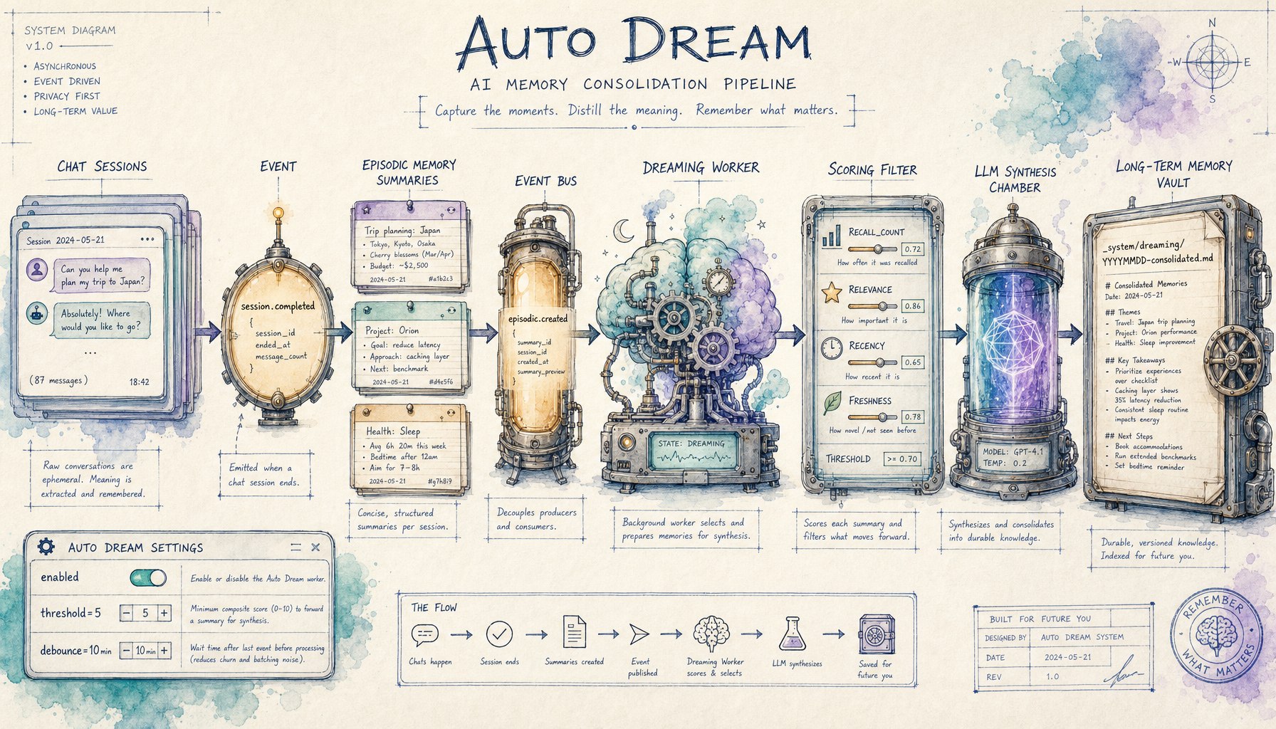 Watercolor system diagram of Auto Dream, the AI memory consolidation pipeline: chat sessions produce episodic summaries, an event bus feeds a dreaming worker, a scoring filter selects memories, an LLM synthesis chamber consolidates them into a long-term memory vault