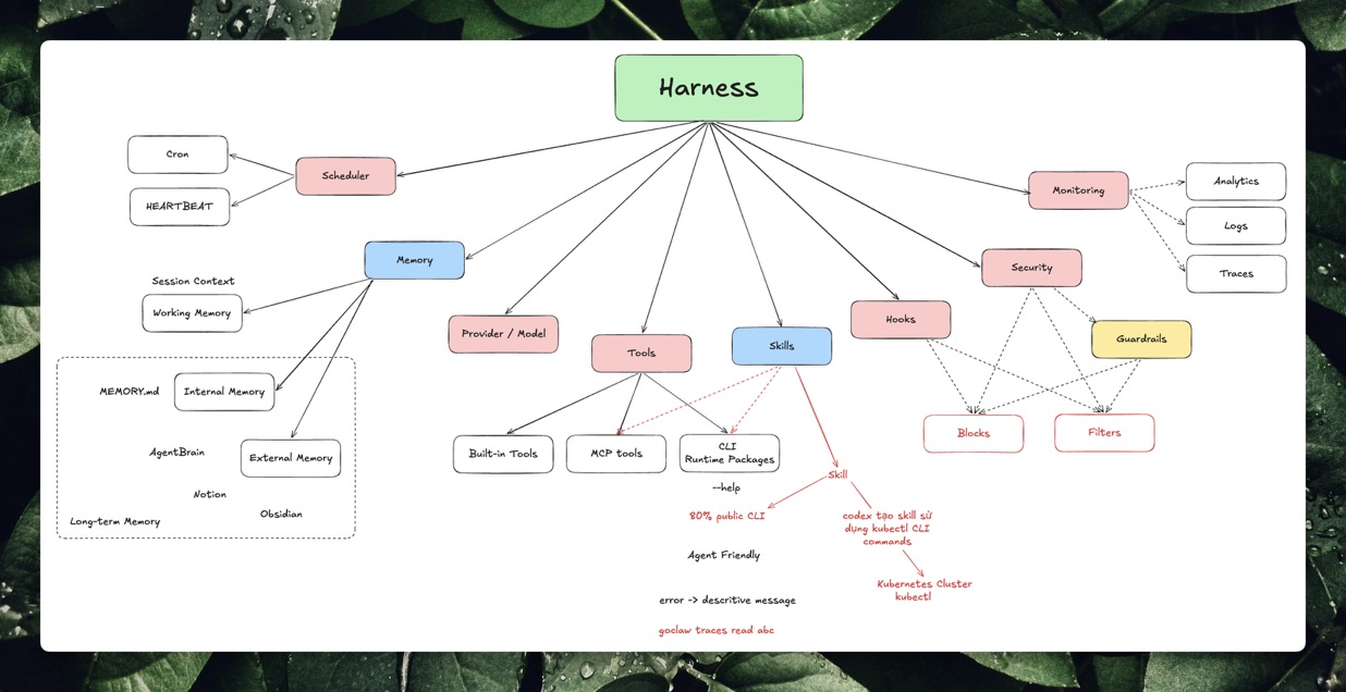 Hand-drawn harness mind map: scheduler with cron and heartbeat, memory with working and long-term stores, provider and model, built-in tools, MCP tools and CLI runtime packages, skills, hooks, security with blocks and filters, guardrails, and monitoring with analytics, logs and traces