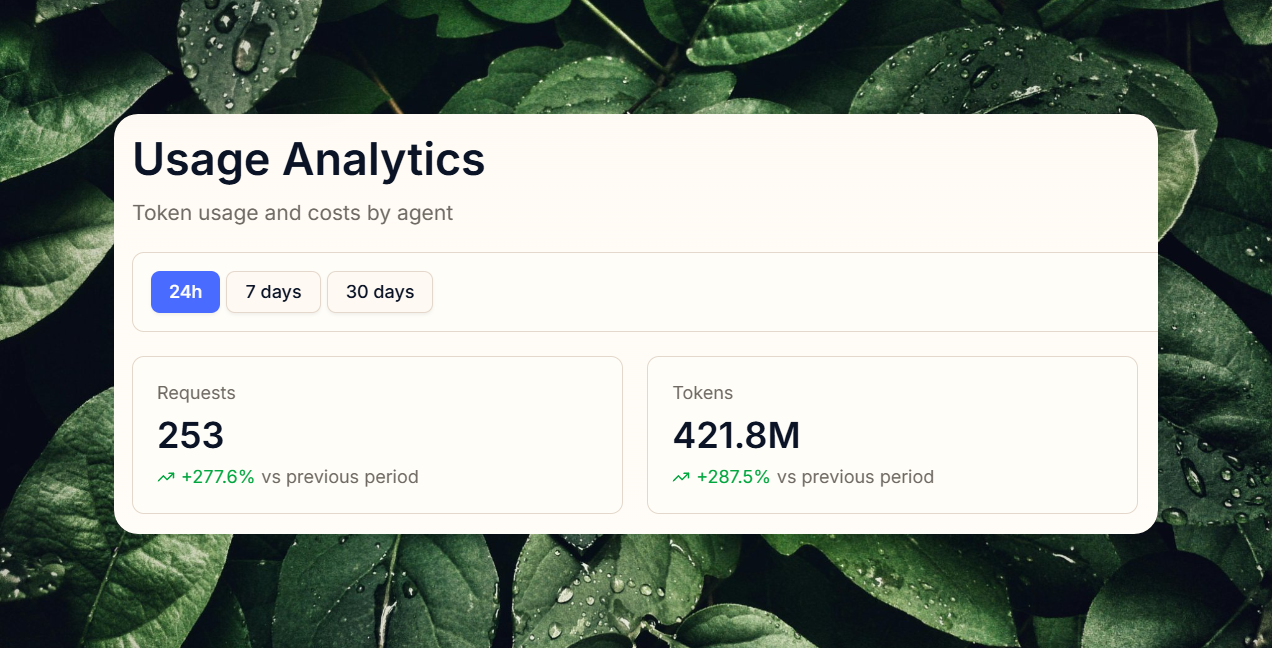 dewee usage analytics over 24 hours: 253 requests and 421.8 million tokens, up 287.5 percent versus the previous period