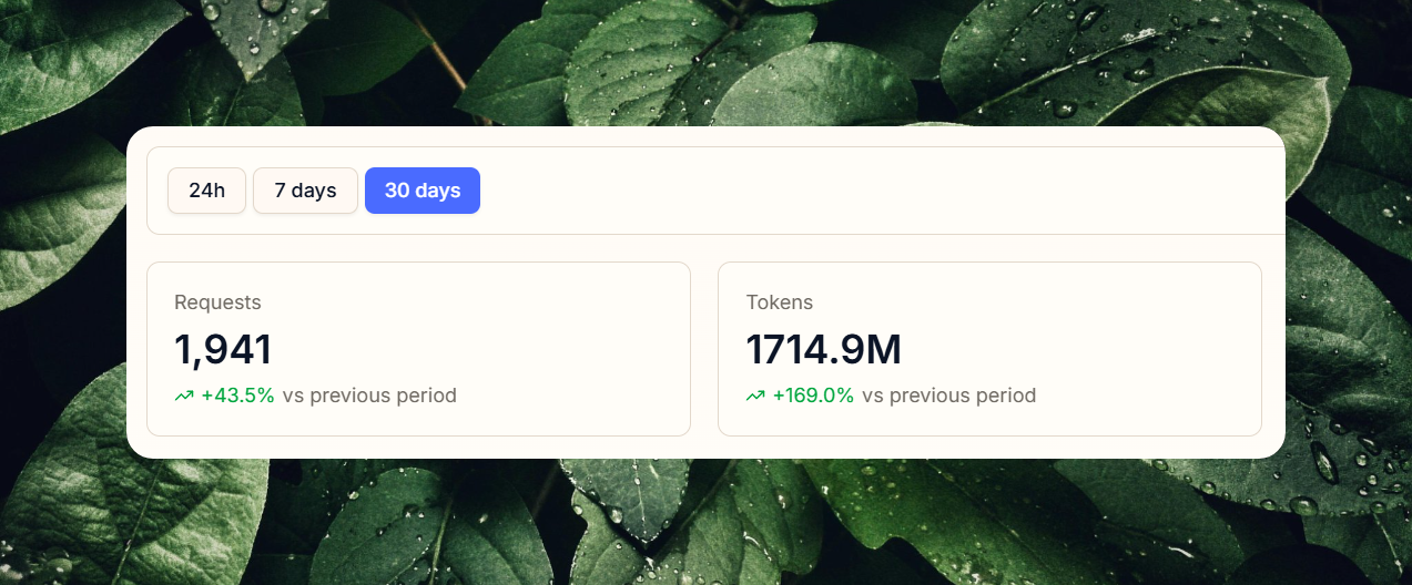 dewee usage analytics over 30 days: 1,941 requests and 1714.9 million tokens, both up strongly versus the previous period